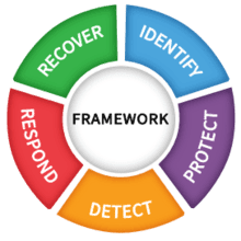 NIST Cyber Security Framework